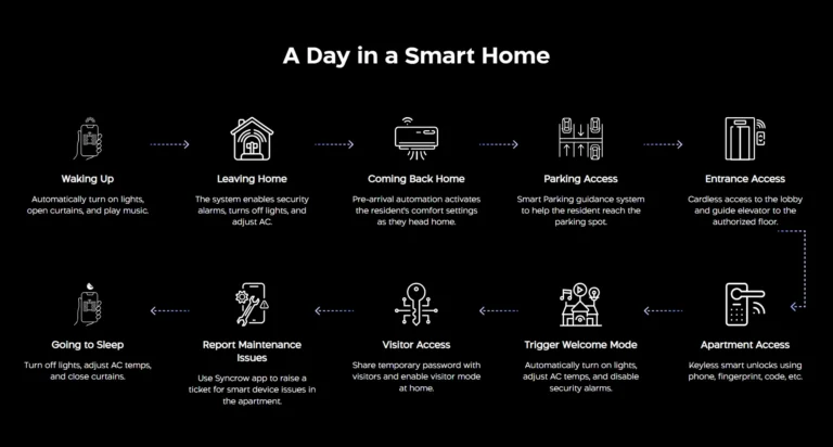 smart home resident's daily journey infographics.