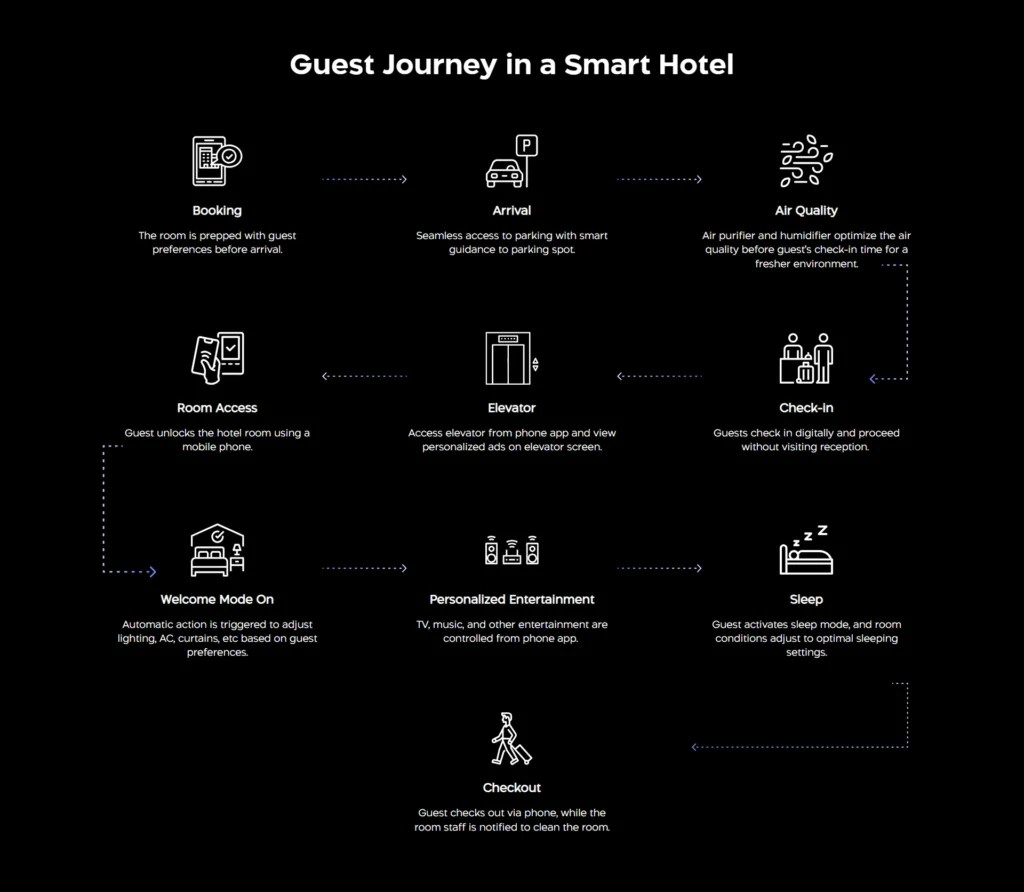 Syncrow smart hotel guest journey infographic.