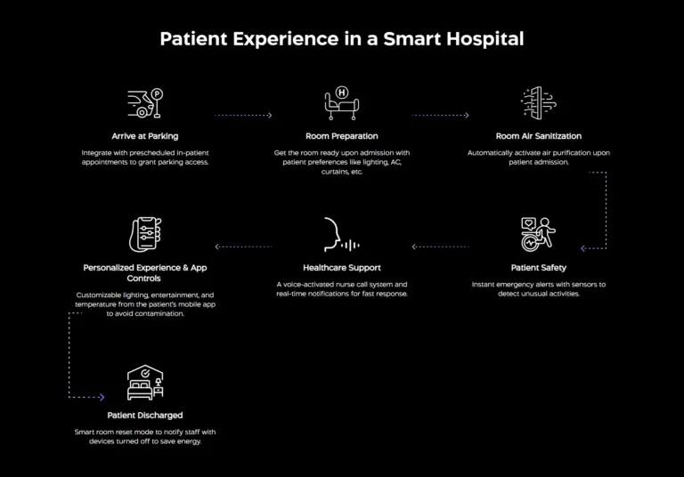 Syncrow smart hospital patient experience