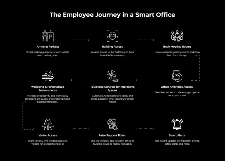 Infographics showing the employee journey in a smart office.