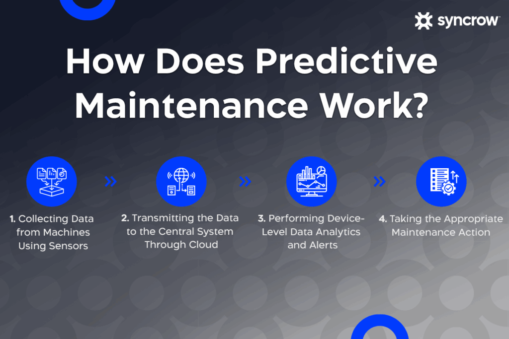 Infographics showing how predictive maintenance works