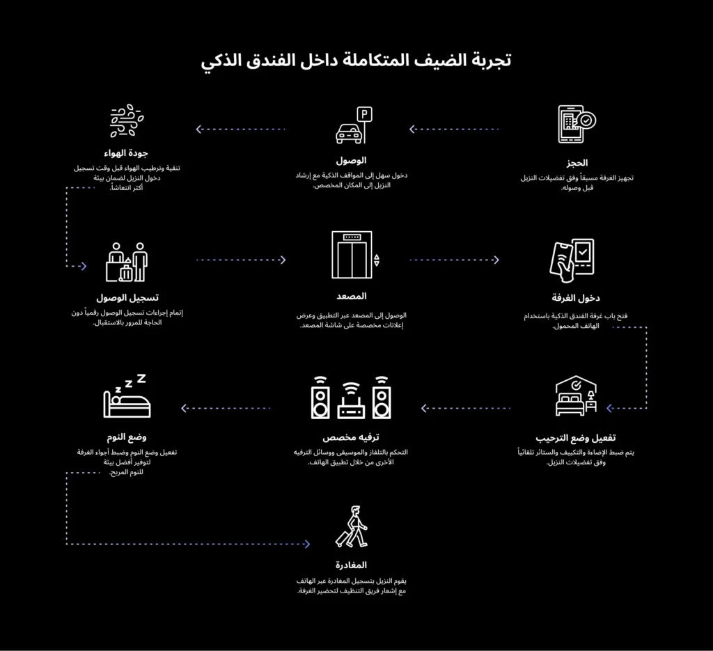 انفوجرافيك يوضح تجربة النزيل داخل فندق ذكي مع حلول سينكرو. يشمل الحجز المسبق، تسجيل الوصول الرقمي، التحكم بالإضاءة والتكييف، والمغادرة الذكية