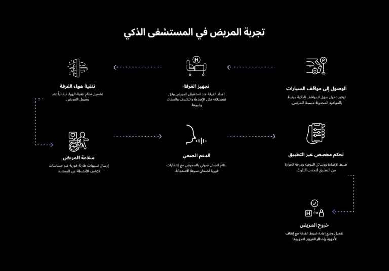 انفوجرافيك يوضح تجربة المريض في المستشفى الذكي مع حلول سينكرو. يشمل تجهيز الغرف، تنقية الهواء، أنظمة السلامة، التحكم عبر التطبيق، والدعم الصحي الرقمي