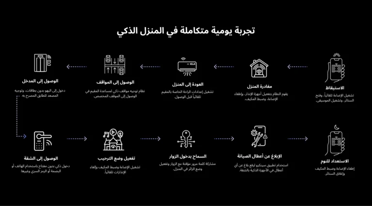 رسم توضيحي لرحلة المستخدم خلال اليوم في منزل ذكي مع حلول سينكرو. يشمل التحكم بالإضاءة والتكييف، الدخول الذكي، مواقف السيارات، واستقبال الزوار